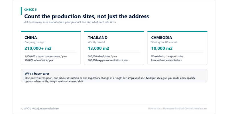 Count the production sites, not just the address