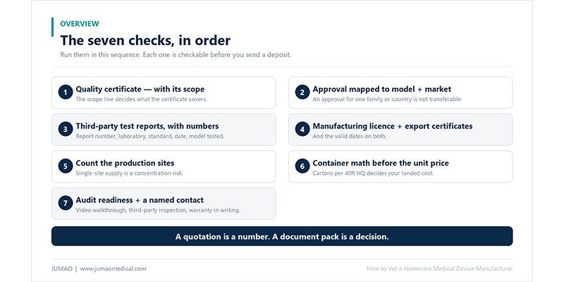 The seven checks, in order